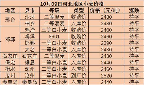 每日头条小麦价格多少,市场波动下的最新行情解析”